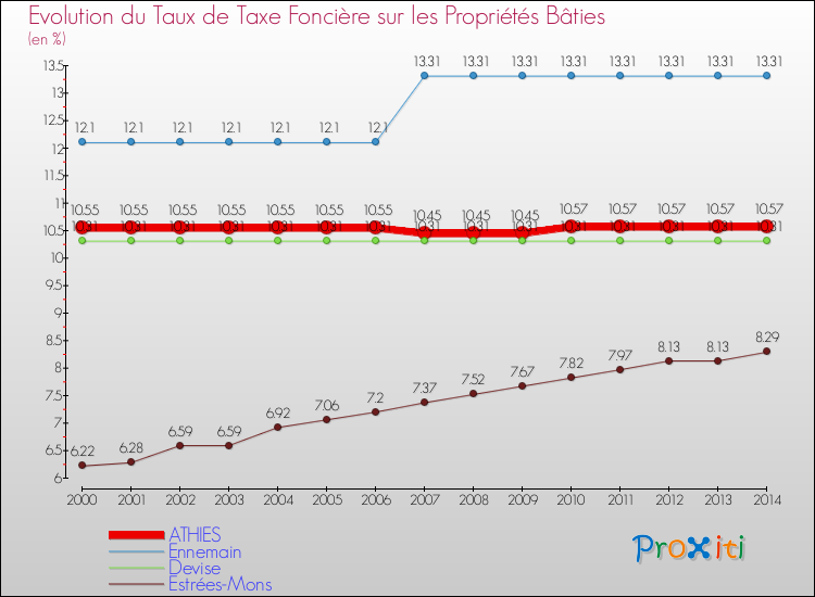 Evolution du taux de la taxe foncière sur le bati pour ATHIES et les communes proches de 2000 à 2014 Comparaison des taux de taxe foncière sur le bati pour ATHIES et les communes voisines de 2000 à 2014