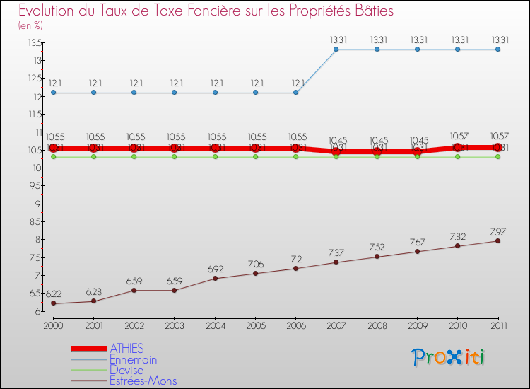 Evolution du taux de la taxe foncière sur le bati pour ATHIES et les communes proches Comparaison des taux de taxe foncière sur le bati pour ATHIES et les communes voisines