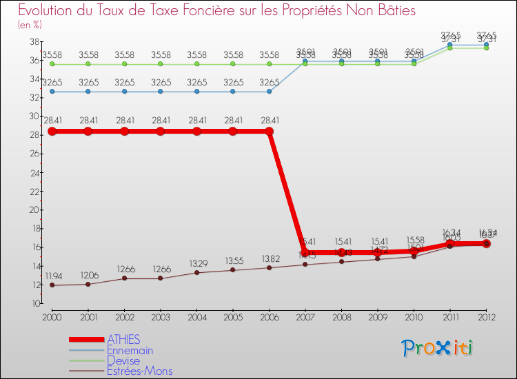 Evolution du taux de la taxe foncière sur les immeubles et terrains non batis pour ATHIES et les communes proches de 2000 à 2012 Comparaison des taux de la taxe foncière sur les immeubles et terrains non batis pour ATHIES et les communes voisines de 2000 à 2012