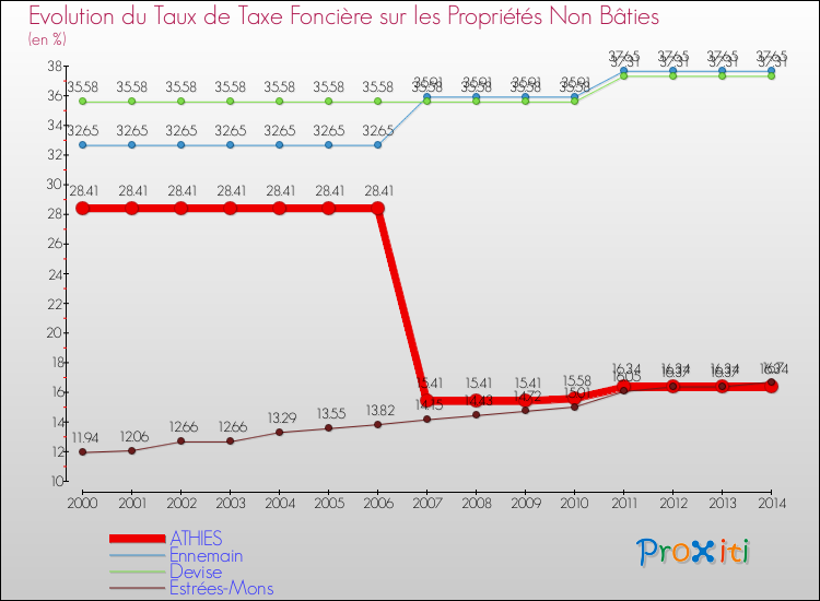 Evolution du taux de la taxe foncière sur les immeubles et terrains non batis pour ATHIES et les communes proches de 2000 à 2014 Comparaison des taux de la taxe foncière sur les immeubles et terrains non batis pour ATHIES et les communes voisines de 2000 à 2014