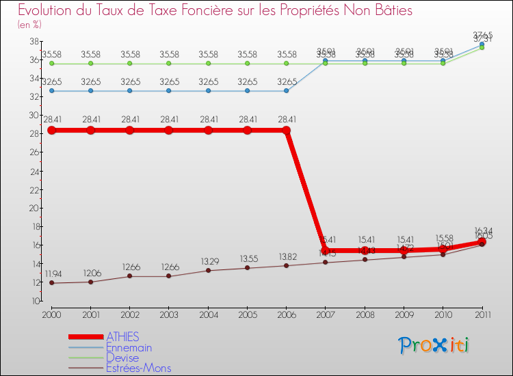 Evolution du taux de la taxe foncière sur les immeubles et terrains non batis pour ATHIES et les communes proches Comparaison des taux de la taxe foncière sur les immeubles et terrains non batis pour ATHIES et les communes voisines