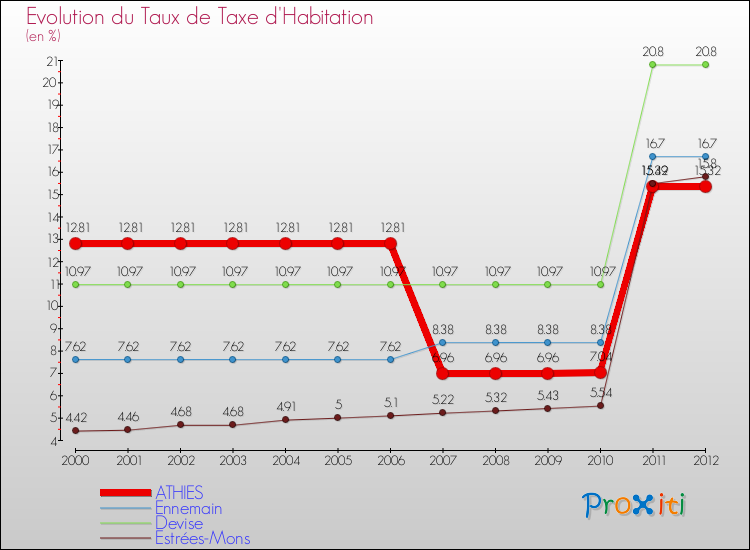 Evolution du taux de la taxe d'habitation pour ATHIES et les communes proches Comparaison des taux de la taxe d'habitation pour ATHIES et les communes voisines
