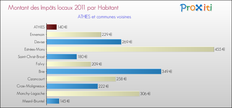Montant des impôts locaux par Habitant pour ATHIES et les communes proches Comparaison des impôts locaux par habitant pour ATHIES et les communes voisines