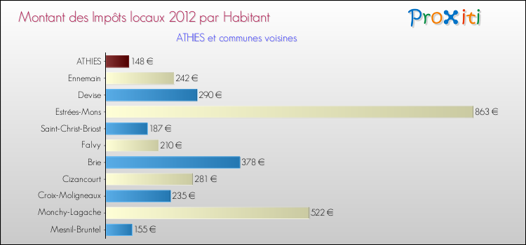 Montant des impôts locaux par Habitant pour ATHIES et les communes proches Comparaison des impôts locaux par habitant pour ATHIES et les communes voisines