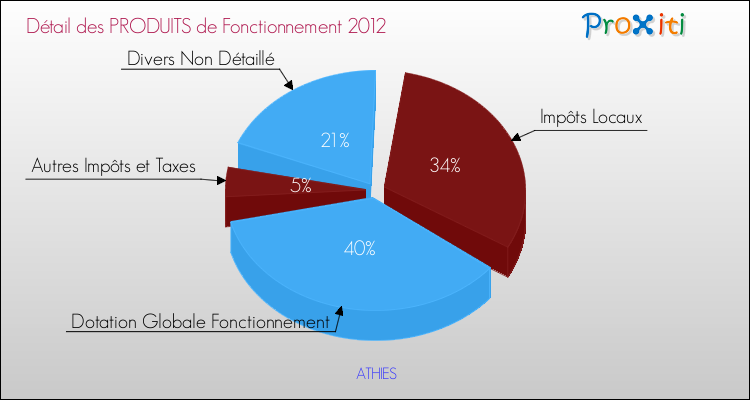 Décomposition du Budget de Fonctionnement 2012 de la commune de ATHIES Budget de Fonctionnement 2012 pour la commune de ATHIES