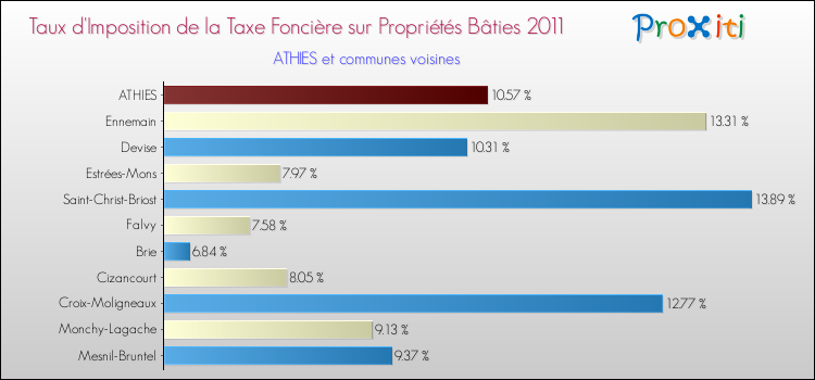 Taux d'imposition de la taxe foncière sur le bati 2011 pour ATHIES et les communes proches Comparaison des taux d'imposition de la taxe foncière sur le bati 2011 pour ATHIES et les communes voisines