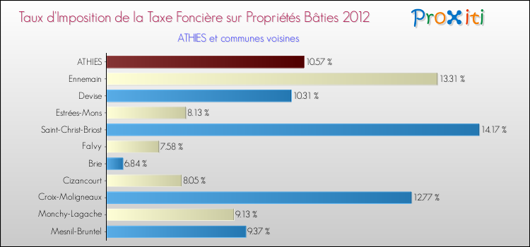 Taux d'imposition de la taxe foncière sur le bati 2012 pour ATHIES et les communes proches Comparaison des taux d'imposition de la taxe foncière sur le bati 2012 pour ATHIES et les communes voisines