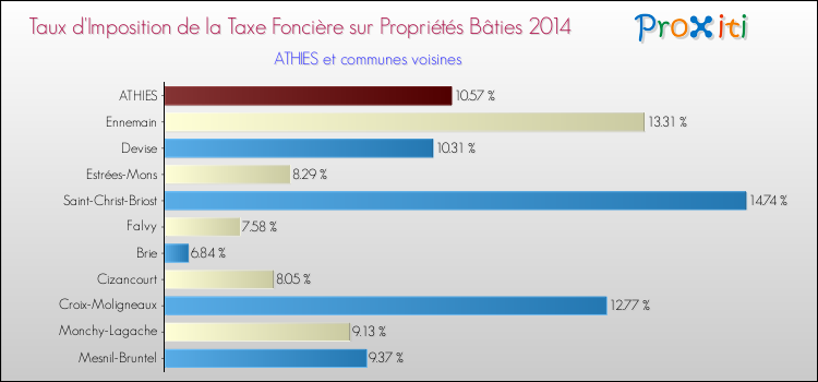 Taux d'imposition de la taxe foncière sur le bati 2014 pour ATHIES et les communes proches Comparaison des taux d'imposition de la taxe foncière sur le bati 2014 pour ATHIES et les communes voisines