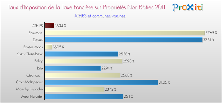 Taux d'imposition de la taxe foncière sur les immeubles et terrains non batis 2011 pour ATHIES et les communes proches Comparaison des taux d'imposition de la taxe foncière sur les immeubles et terrains non batis 2011 pour ATHIES et les communes voisines