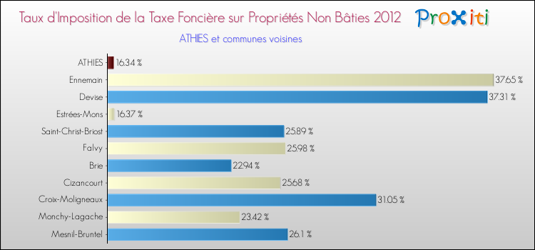 Taux d'imposition de la taxe foncière sur les immeubles et terrains non batis 2012 pour ATHIES et les communes proches Comparaison des taux d'imposition de la taxe foncière sur les immeubles et terrains non batis 2012 pour ATHIES et les communes voisines