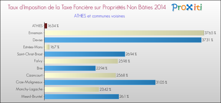 Taux d'imposition de la taxe foncière sur les immeubles et terrains non batis 2014 pour ATHIES et les communes proches Comparaison des taux d'imposition de la taxe foncière sur les immeubles et terrains non batis 2014 pour ATHIES et les communes voisines