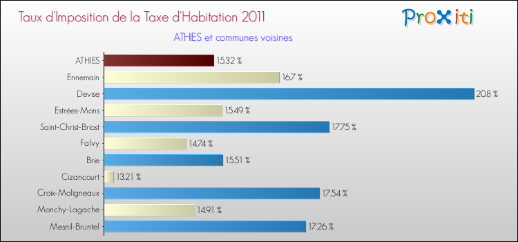 Taux d'imposition de la taxe d'habitation 2011 pour ATHIES et les communes proches Comparaison des taux d'imposition de la taxe d'habitation 2011 pour ATHIES et les communes voisines