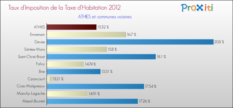 Taux d'imposition de la taxe d'habitation 2012 pour ATHIES et les communes proches Comparaison des taux d'imposition de la taxe d'habitation 2012 pour ATHIES et les communes voisines