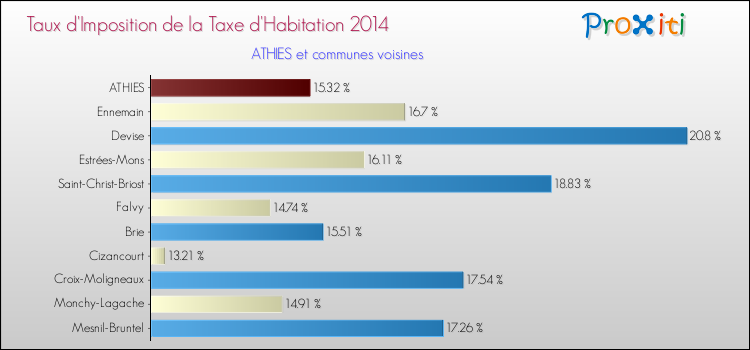 Taux d'imposition de la taxe d'habitation 2014 pour ATHIES et les communes proches Comparaison des taux d'imposition de la taxe d'habitation 2014 pour ATHIES et les communes voisines