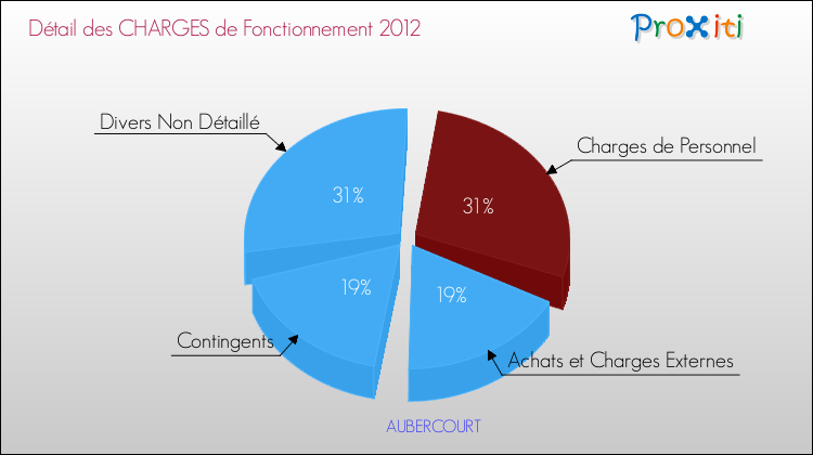 Décomposition des Charges de Fonctionnement 2012 de la commune de AUBERCOURT Charges de Fonctionnement 2012 pour la commune de AUBERCOURT