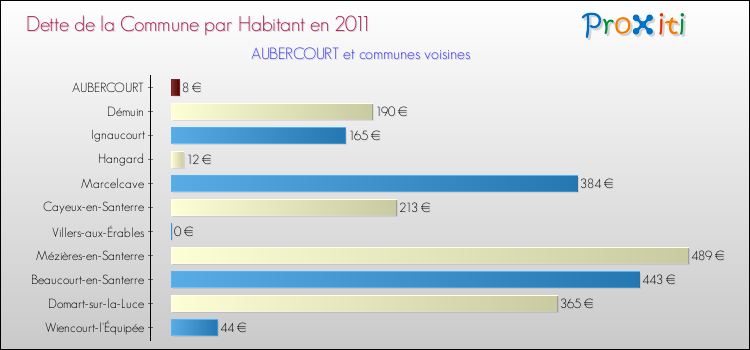Dette par habitant de la commune en 2011 pour AUBERCOURT et les communes proches Comparaison de la dette par habitant de la commune en 2011 pour AUBERCOURT et les communes voisines