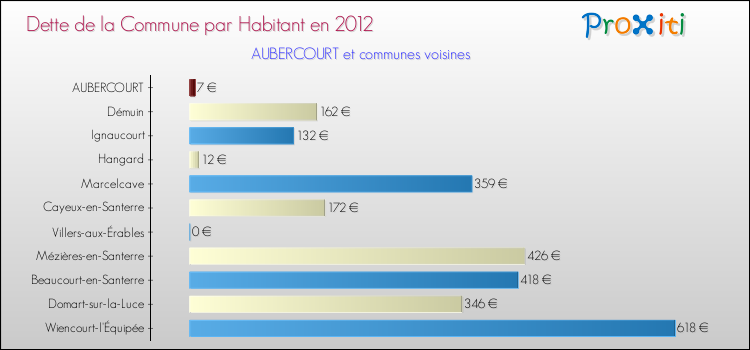 Dette par habitant de la commune en 2012 pour AUBERCOURT et les communes proches Comparaison de la dette par habitant de la commune en 2012 pour AUBERCOURT et les communes voisines
