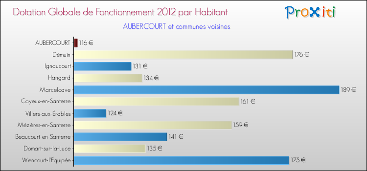 Montant des dotations globales de fonctionnement DGF par Habitant pour AUBERCOURT et les communes proches Comparaison des des dotations globales de fonctionnement DGF par habitant pour AUBERCOURT et les communes voisines