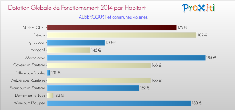 Montant des dotations globales de fonctionnement DGF par Habitant pour AUBERCOURT et les communes proches en 2014. Comparaison des des dotations globales de fonctionnement DGF par habitant pour AUBERCOURT et les communes voisines en 2014.