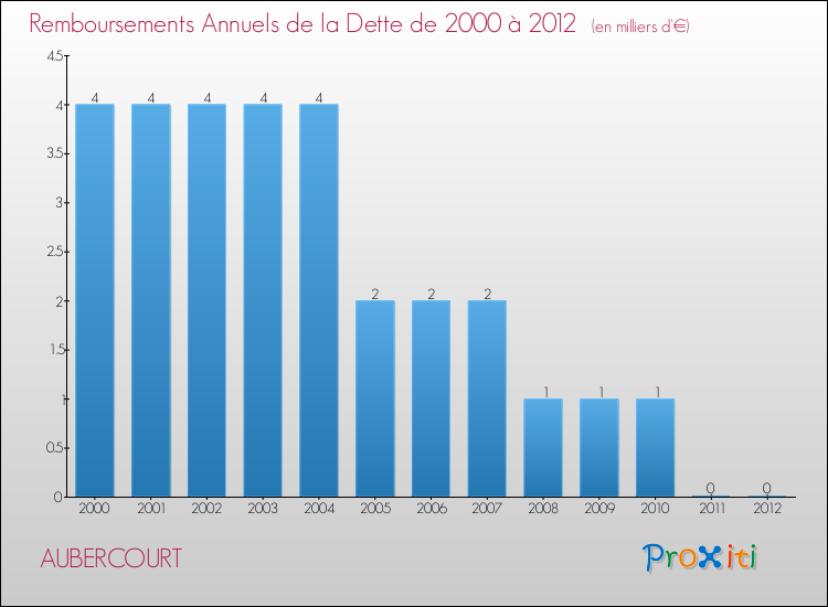 Evolution de l'annuité de la dette pour la commune de AUBERCOURT de 2000 à 2012 Annuités de la dette pour AUBERCOURT de 2000 à 2012