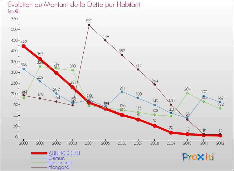 Evolution de la dette par habitant pour la commune de AUBERCOURT et les communes proches de 2000 à 2012 Comparaison de la dette par habitant pour AUBERCOURT et les communes voisines de 2000 à 2012