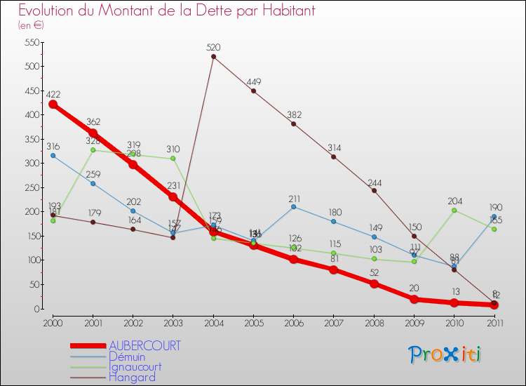 Evolution de la dette par habitant pour la commune de AUBERCOURT et les communes proches Comparaison de la dette par habitant pour AUBERCOURT et les communes voisines