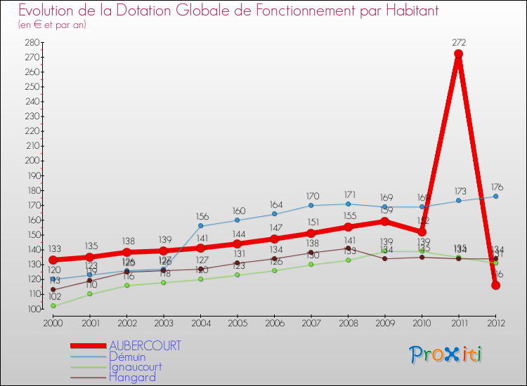 Evolution et montant de la dotation globale de fonctionnement par Habitant pour AUBERCOURT et les communes proches Comparaison des dotations globales de fonctionnement par habitant pour AUBERCOURT et les communes voisines