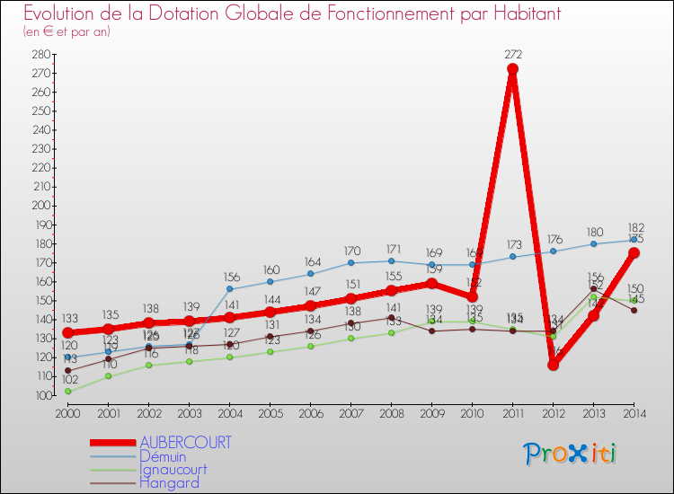 Evolution et montant de la dotation globale de fonctionnement par Habitant pour AUBERCOURT et les communes proches de 2000 à 2014. Comparaison des dotations globales de fonctionnement par habitant pour AUBERCOURT et les communes voisines de 2000 à 2014.