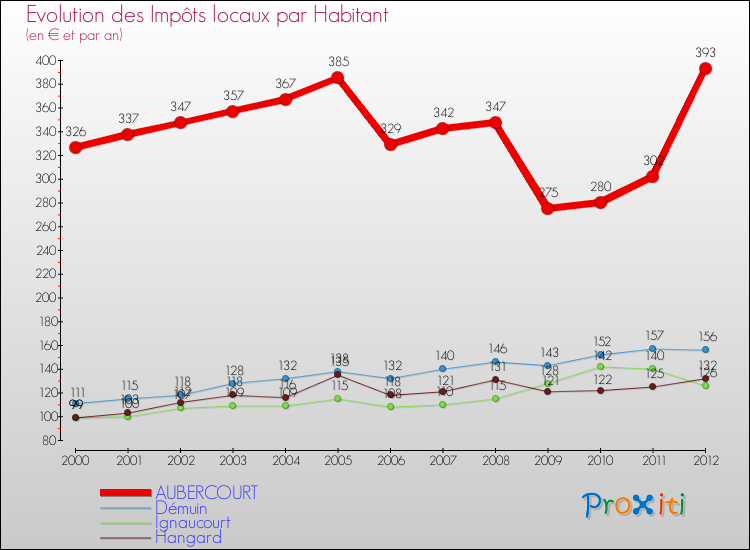 Evolution et montant des impôts locaux par Habitant pour AUBERCOURT et les communes proches Comparaison des impôts locaux par habitant pour AUBERCOURT et les communes voisines