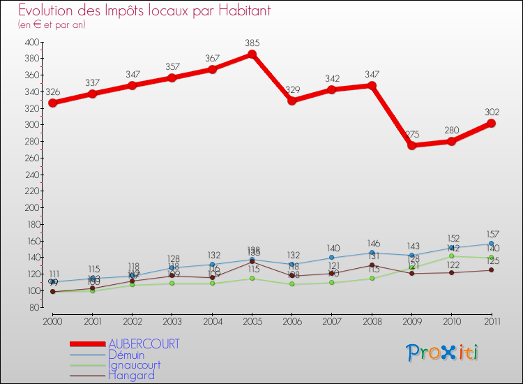 Evolution et montant des impôts locaux par Habitant pour AUBERCOURT et les communes proches Comparaison des impôts locaux par habitant pour AUBERCOURT et les communes voisines