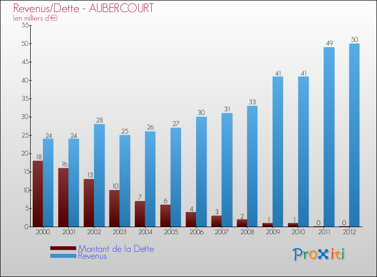 Evolution comparée de la dette et des revenus pour la commune de AUBERCOURT de 2000 à 2012 Comparaison de la dette et des revenus pour AUBERCOURT de 2000 à 2012