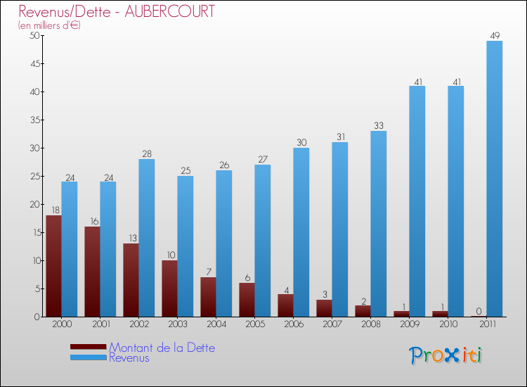 Evolution comparée de la dette et des revenus pour la commune de AUBERCOURT de 2000 à 2011 Comparaison de la dette et des revenus pour AUBERCOURT de 2000 à 2011