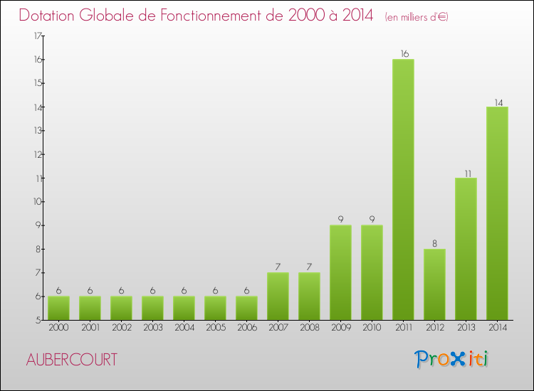 Evolution du montant de la Dotation Globale de Fonctionnement pour la commune de AUBERCOURT de 2000 à 2014 Evolution du montant de la Dotation Globale de Fonctionnement pour AUBERCOURT de 2000 à 2014