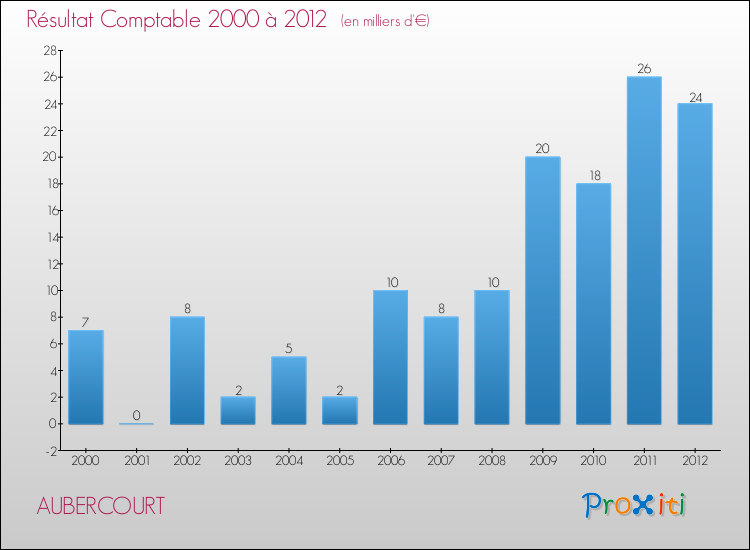 Evolution du résultat comptable pour la commune de AUBERCOURT de 2000 à 2012 Evolution du résultat comptable pour AUBERCOURT de 2000 à 2012