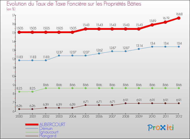 Evolution du taux de la taxe foncière sur le bati pour AUBERCOURT et les communes proches de 2000 à 2012 Comparaison des taux de taxe foncière sur le bati pour AUBERCOURT et les communes voisines de 2000 à 2012