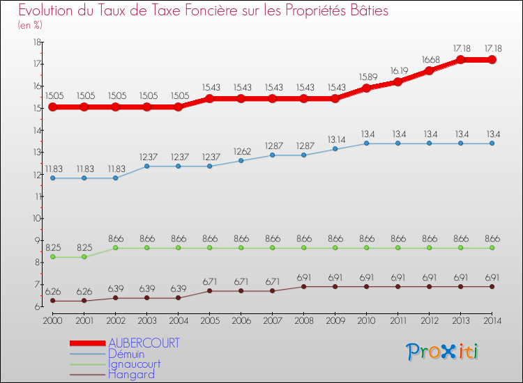 Evolution du taux de la taxe foncière sur le bati pour AUBERCOURT et les communes proches de 2000 à 2014 Comparaison des taux de taxe foncière sur le bati pour AUBERCOURT et les communes voisines de 2000 à 2014