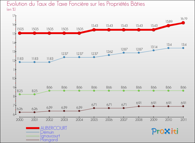 Evolution du taux de la taxe foncière sur le bati pour AUBERCOURT et les communes proches Comparaison des taux de taxe foncière sur le bati pour AUBERCOURT et les communes voisines