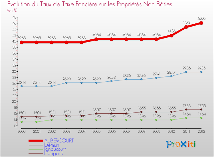Evolution du taux de la taxe foncière sur les immeubles et terrains non batis pour AUBERCOURT et les communes proches de 2000 à 2012 Comparaison des taux de la taxe foncière sur les immeubles et terrains non batis pour AUBERCOURT et les communes voisines de 2000 à 2012