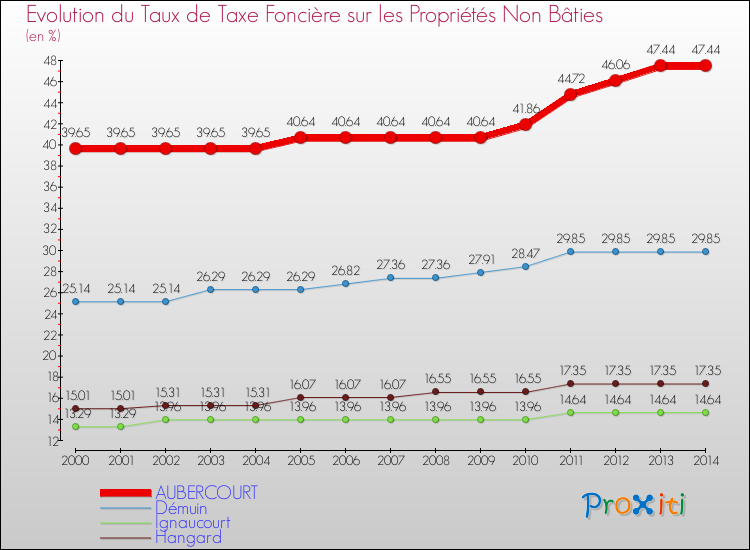 Evolution du taux de la taxe foncière sur les immeubles et terrains non batis pour AUBERCOURT et les communes proches de 2000 à 2014 Comparaison des taux de la taxe foncière sur les immeubles et terrains non batis pour AUBERCOURT et les communes voisines de 2000 à 2014