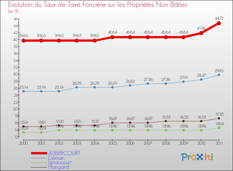 Evolution du taux de la taxe foncière sur les immeubles et terrains non batis pour AUBERCOURT et les communes proches Comparaison des taux de la taxe foncière sur les immeubles et terrains non batis pour AUBERCOURT et les communes voisines