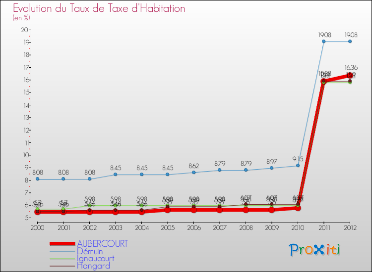 Evolution du taux de la taxe d'habitation pour AUBERCOURT et les communes proches Comparaison des taux de la taxe d'habitation pour AUBERCOURT et les communes voisines