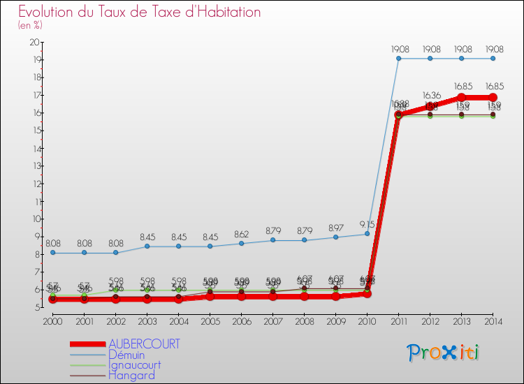 Evolution du taux de la taxe d'habitation pour AUBERCOURT et les communes proches de 2000 à 2014 Comparaison des taux de la taxe d'habitation pour AUBERCOURT et les communes voisines de 2000 à 2014