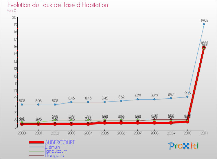 Evolution du taux de la taxe d'habitation pour AUBERCOURT et les communes proches Comparaison des taux de la taxe d'habitation pour AUBERCOURT et les communes voisines