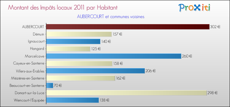 Montant des impôts locaux par Habitant pour AUBERCOURT et les communes proches Comparaison des impôts locaux par habitant pour AUBERCOURT et les communes voisines
