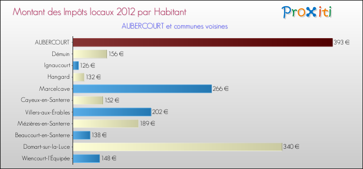 Montant des impôts locaux par Habitant pour AUBERCOURT et les communes proches Comparaison des impôts locaux par habitant pour AUBERCOURT et les communes voisines