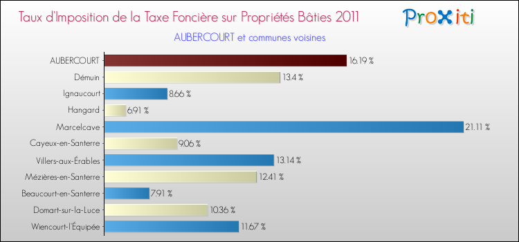 Taux d'imposition de la taxe foncière sur le bati 2011 pour AUBERCOURT et les communes proches Comparaison des taux d'imposition de la taxe foncière sur le bati 2011 pour AUBERCOURT et les communes voisines