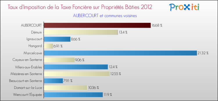 Taux d'imposition de la taxe foncière sur le bati 2012 pour AUBERCOURT et les communes proches Comparaison des taux d'imposition de la taxe foncière sur le bati 2012 pour AUBERCOURT et les communes voisines