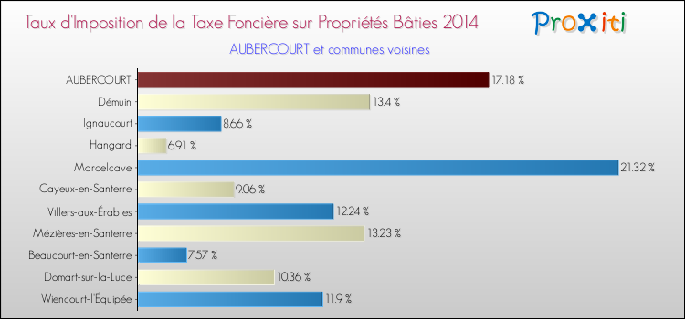 Taux d'imposition de la taxe foncière sur le bati 2014 pour AUBERCOURT et les communes proches Comparaison des taux d'imposition de la taxe foncière sur le bati 2014 pour AUBERCOURT et les communes voisines