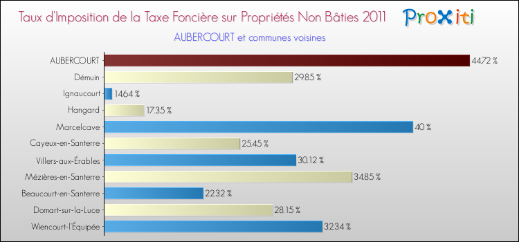 Taux d'imposition de la taxe foncière sur les immeubles et terrains non batis 2011 pour AUBERCOURT et les communes proches Comparaison des taux d'imposition de la taxe foncière sur les immeubles et terrains non batis 2011 pour AUBERCOURT et les communes voisines