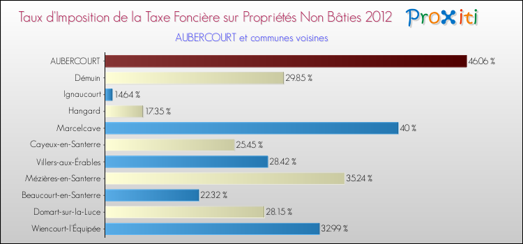 Taux d'imposition de la taxe foncière sur les immeubles et terrains non batis 2012 pour AUBERCOURT et les communes proches Comparaison des taux d'imposition de la taxe foncière sur les immeubles et terrains non batis 2012 pour AUBERCOURT et les communes voisines